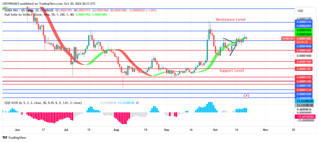 Shiba Inu (SHIB) price Breaks Up $0.00001846 mark