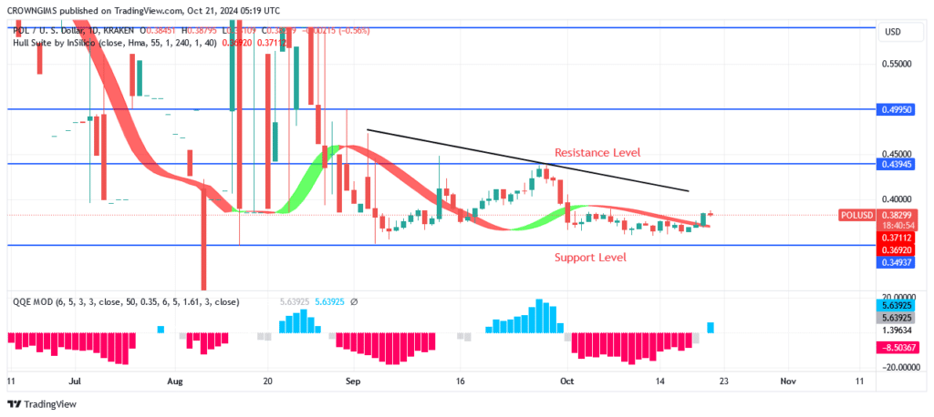 POL (ex-MATIC) Price May Advance to $0.52 Level