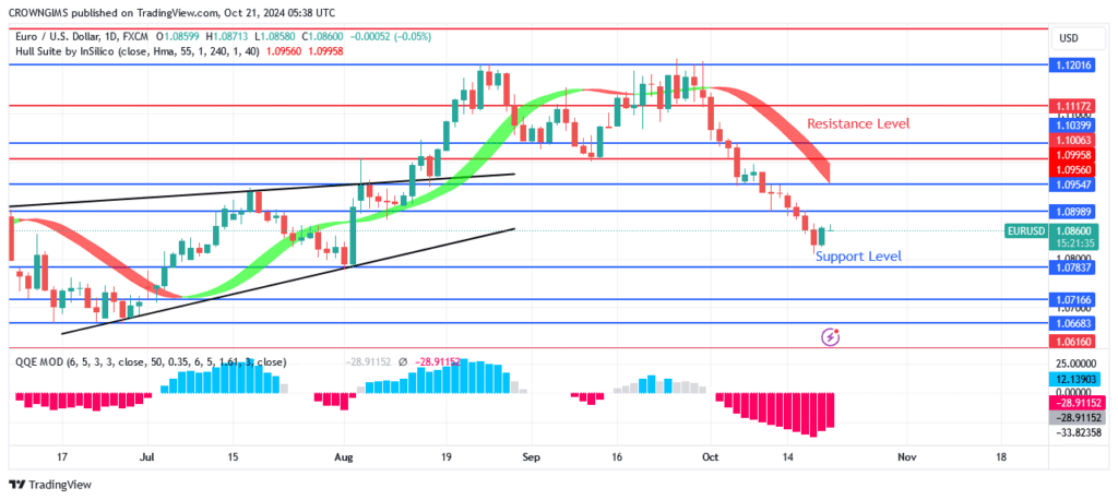 EURUSD Price May Retest $1.07 Support Level  