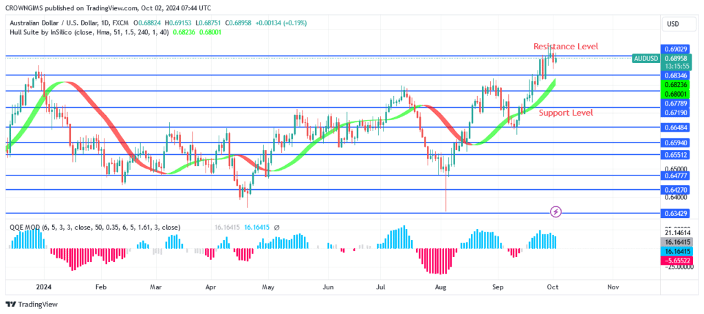 AUDUSD Price Pulls Back at Resistance Level of $0.69