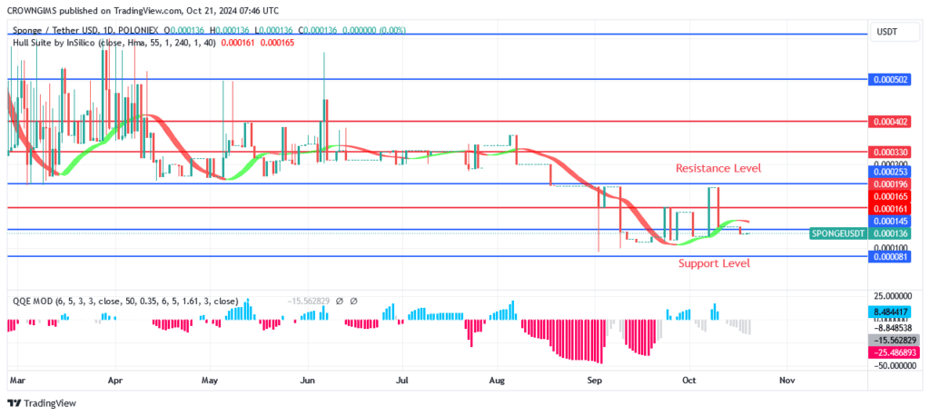 Sponge Price May Surpass $0.000199 Resistance Level