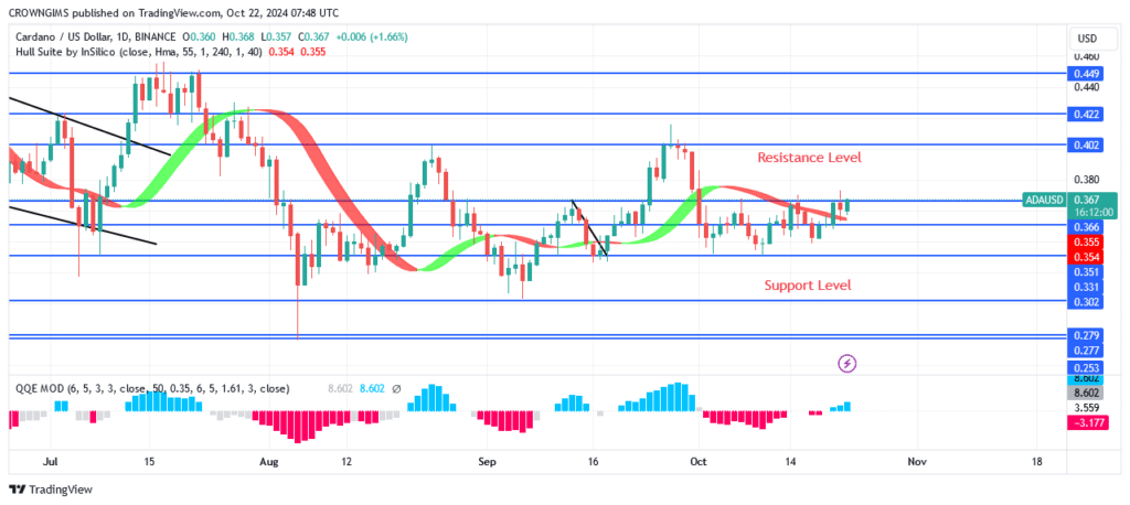 Cardano Price: Ranging Movement in Progress