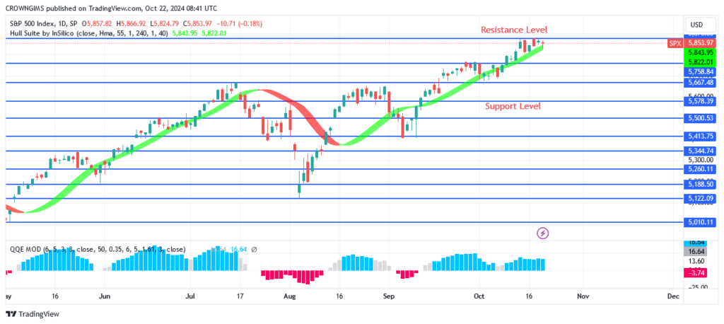 S&P 500 Price Trades Above Previous High at $5877