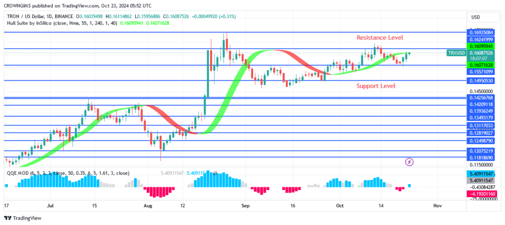 TRON (TRX/USD) Price May Breakthrough $0.169 Level