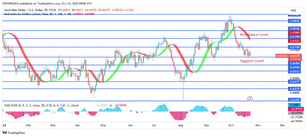 AUDUSD Price Is Targeting Previous Low at $0.65 Level