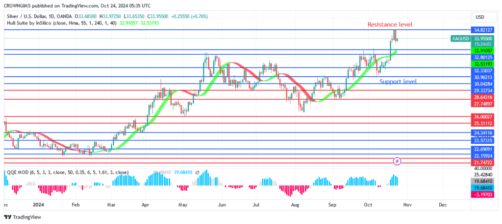 Silver (XAGUSD) Price: Bearish Reversal Envisaged at $34 Level