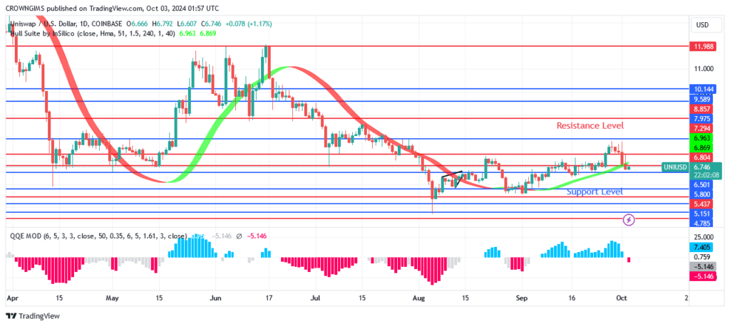 Uniswap (UNIUSD) Price Retests $6.5 Level