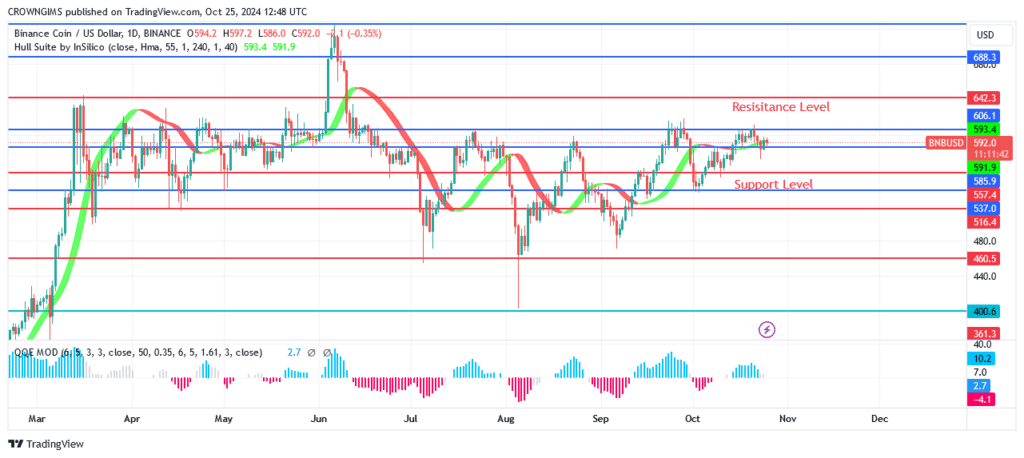 BNB (BNBUSD) Price Can Break Up $606.1 Level