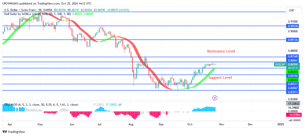 USDCHF Price: A Bullish Trend May Continue Above $0.86 Level