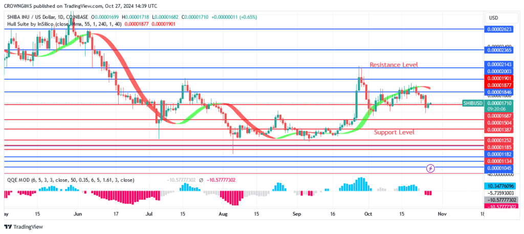 Shiba Inu (SHIB) price: A Daily Candle Fails to Break Up $0.00002143 Level