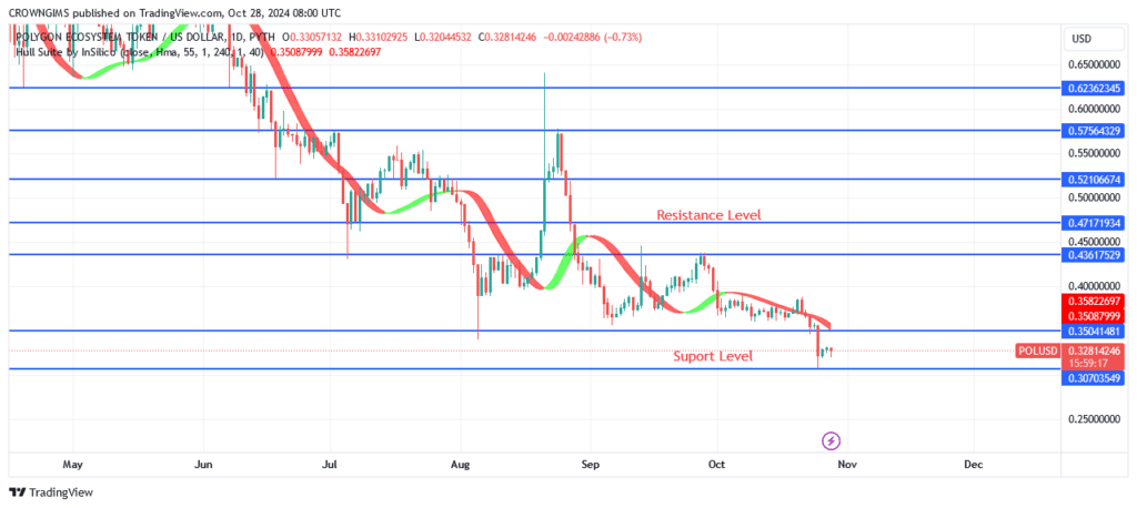 POL (ex-MATIC) May Experience a Bullish Reversal at $0.30 Level