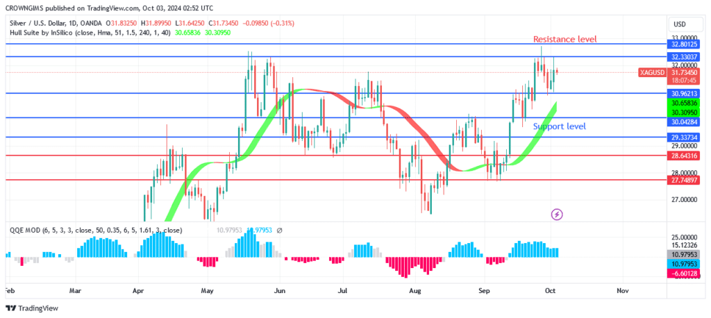 Silver (XAGUSD) Price Getting Closer to $32 Due to Consumers’ Demand