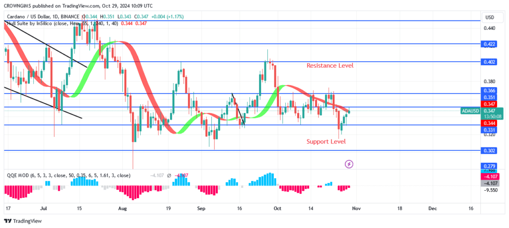 Cardano Price: Bullish Movement in Progress