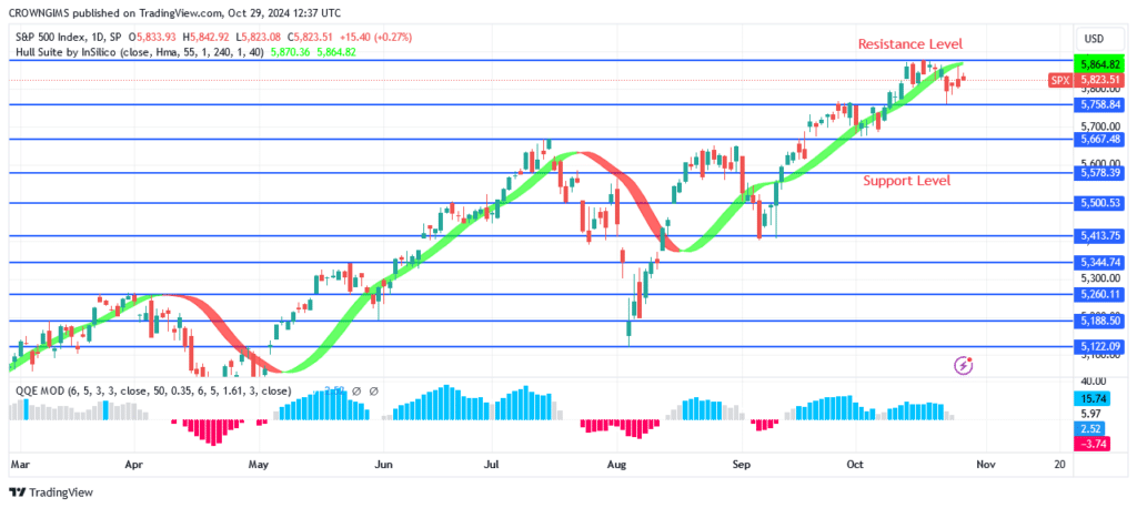 S&P 500 Price Struggling to Break Up $5877 Level