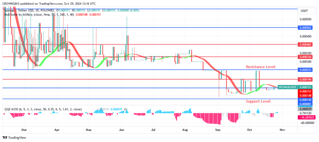 Sponge Price: Bulls Currently Attacking $0.000136 Resistance Level