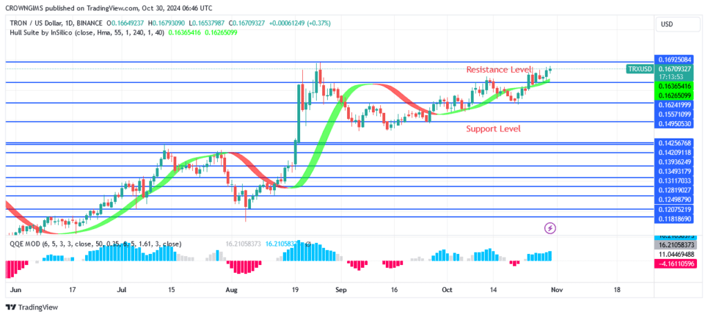 TRON (TRX/USD) Price May Surpass 0.169 Resistance Level