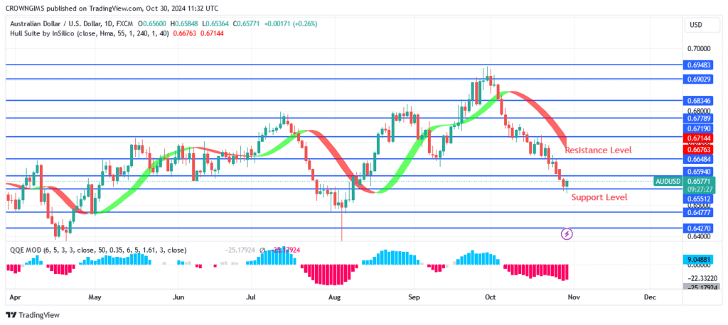 AUDUSD Price May Decline to Retest $0.64 Level