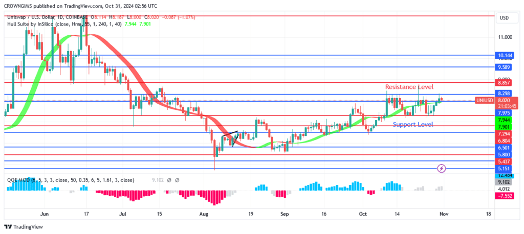 Uniswap (UNIUSD) Price: Buyers Become Increasingly Anxious