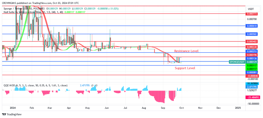 Sponge (SPONGEUSDT) Might Move Above $0.000330 Level