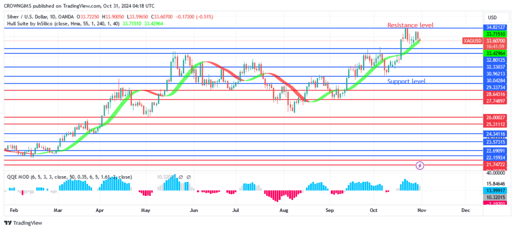 Silver (XAGUSD) Price: Formation of Double Top Chart Pattern