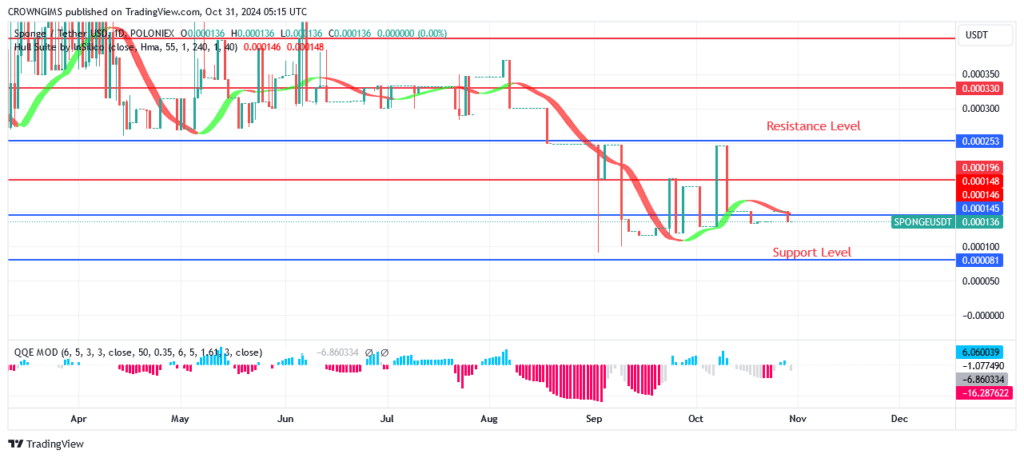 Sponge Price Is Struggling to Break over $0.000136 Level