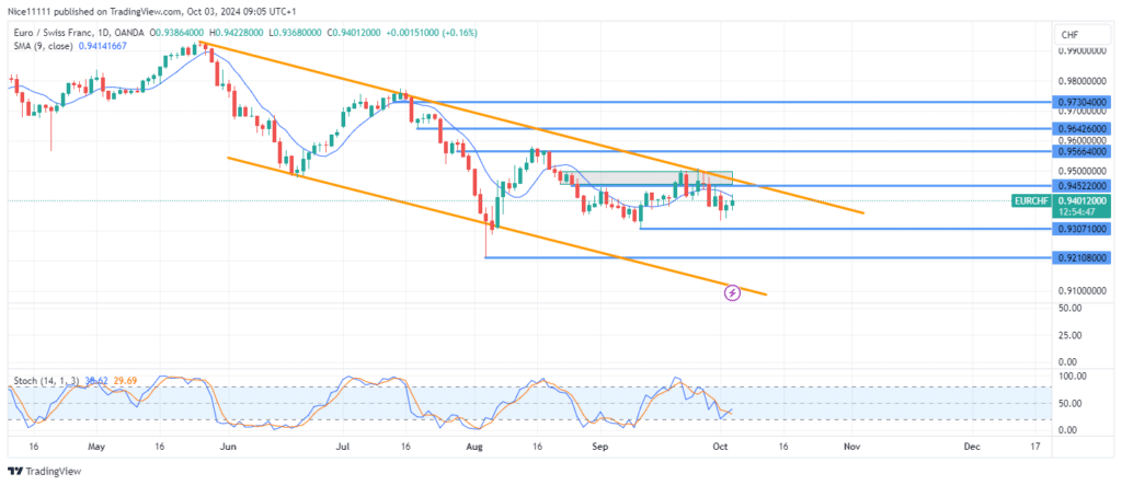 EURCHF Declines Off Resistance Trendline