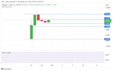 Eigenpie Price Forecast: EGPUSD Buyers Aim for Recovery After Recent Pullback