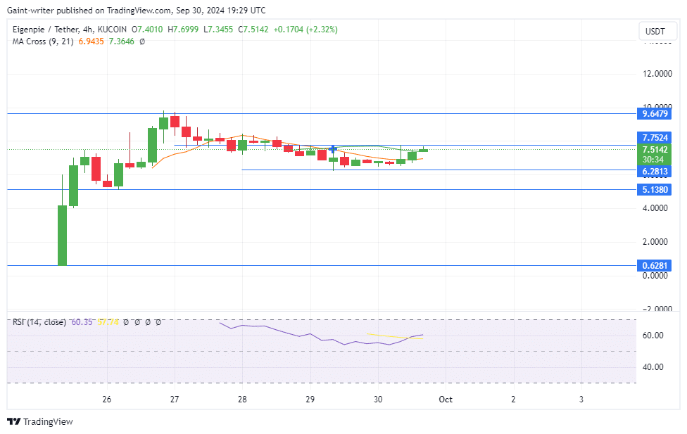 Eigenpie Price Forecast: EGPUSD Buyers Aim for Recovery After Recent Pullback