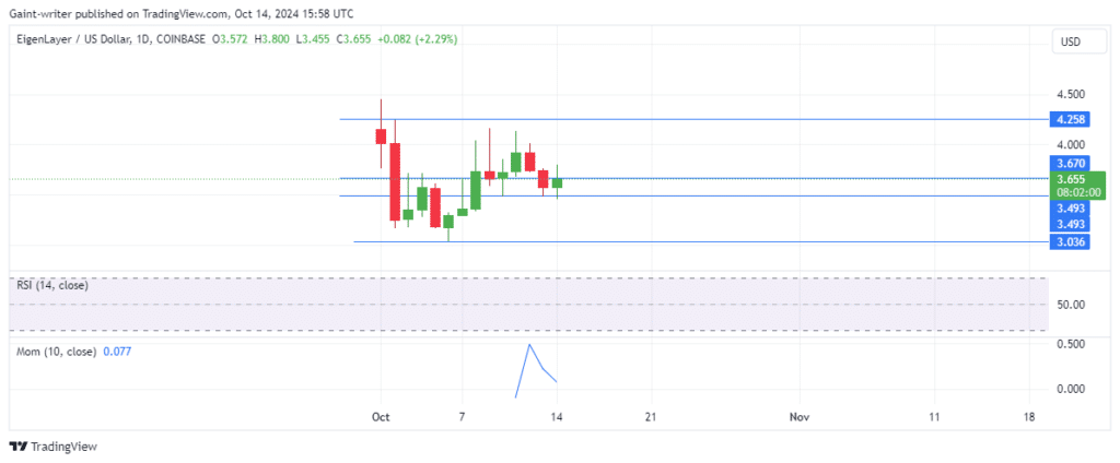 EigenLayer Price Forecast: EIGENUSD Targets Recovery Above $3.670 Level