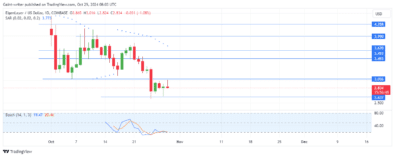 EigenLayer Price Forecast: EIGENUSD Sellers Maintain Control as Bearish Pressure Intensifies