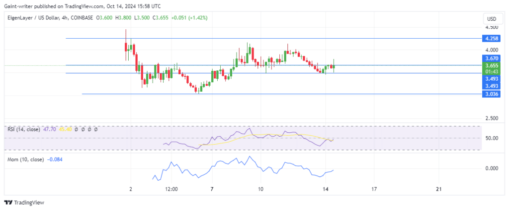 EigenLayer Price Forecast: EIGENUSD Targets Recovery Above $3.670 Level