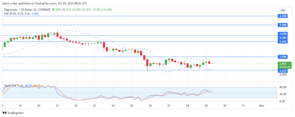 EigenLayer Price Forecast: EIGENUSD Sellers Maintain Control as Bearish Pressure Intensifies