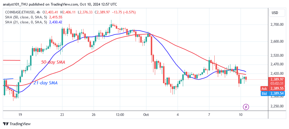 Ethereum Pauses at $2,300 While Buyers Recoup