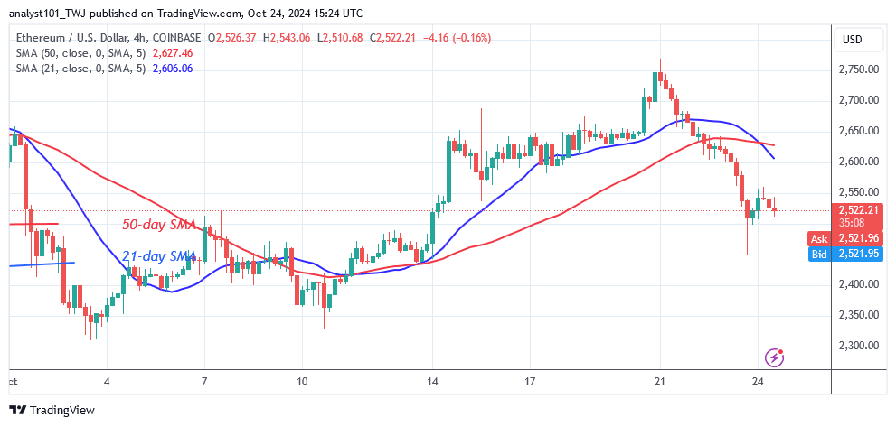 Ethereum Falls as It Confronts Rejection at $2,800