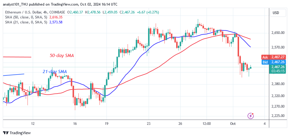 Ethereum Retreats as Its Price Fluctuates Between $2,200 and $2,800