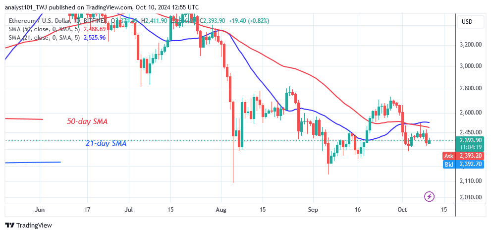 Ethereum Pauses at $2,300 While Buyers Recoup