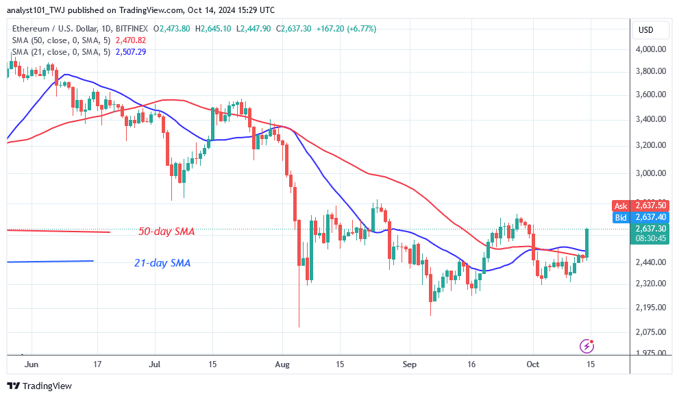 Ethereum Faces a Drop as It Suffers Rejection at $2,600