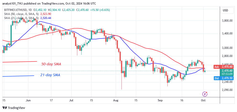 Ethereum Retreats as Its Price Fluctuates Between $2,200 and $2,800