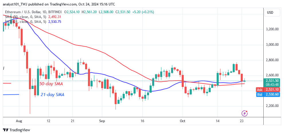 Ethereum Falls as It Confronts Rejection at $2,800