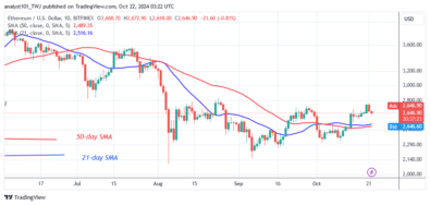 Ethereum Backtracks as It Encounters the ,800 Obstacle