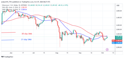 Ethereum Falls to the ,400 Low Amid Selling Pressure