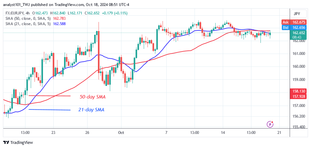 EUR/JPY Exhibits Bearish Fatigue as It Remains above 158.00