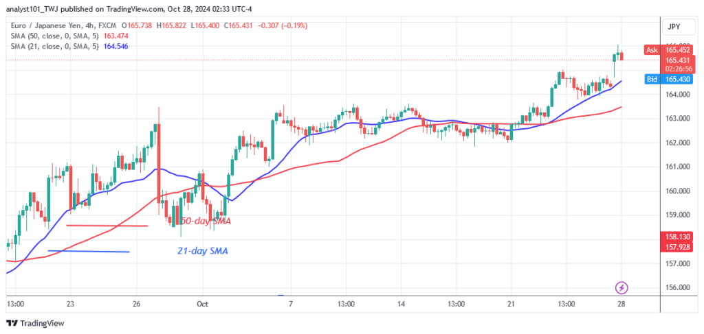 EUR/JPY Pauses above Support and Aims for Level 176.00