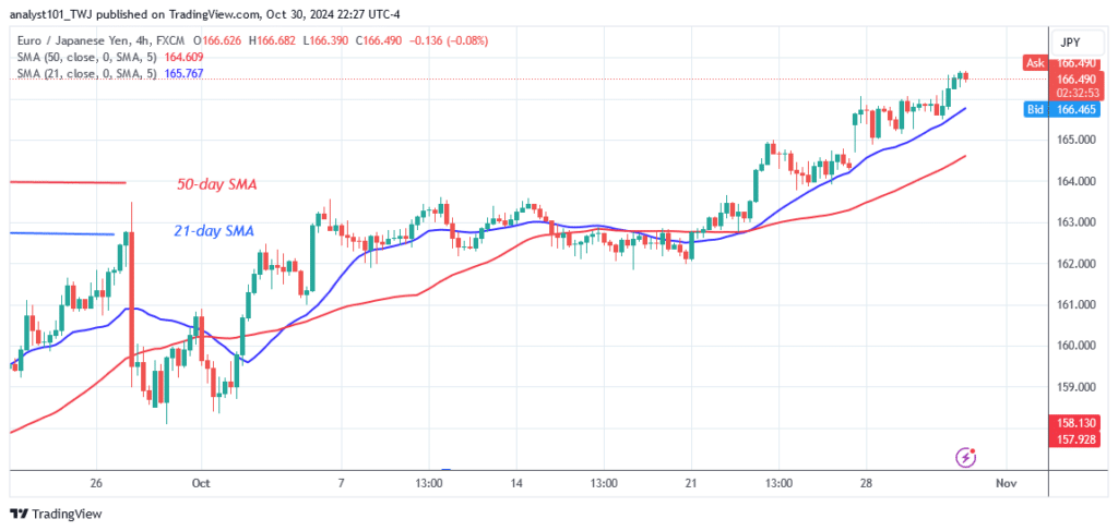 EUR/JPY Remains above 166.00 and Is Steadily Rising