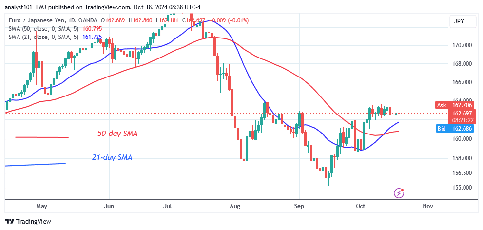 EUR/JPY Exhibits Bearish Fatigue as It Remains above 158.00