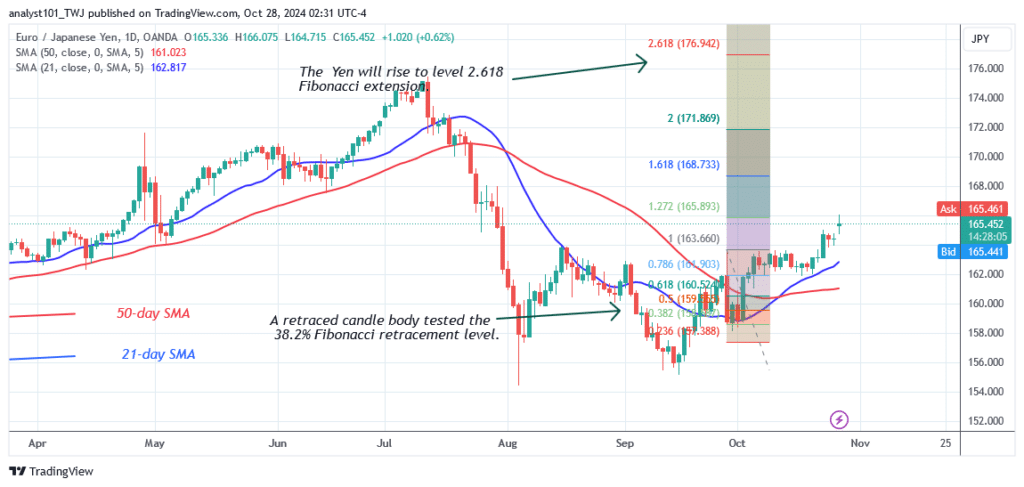 EUR/JPY Pauses above Support and Aims for Level 176.00