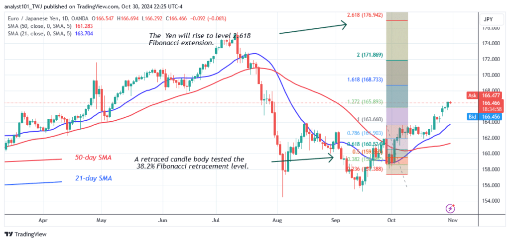 EUR/JPY Remains above 166.00 and Is Steadily Rising