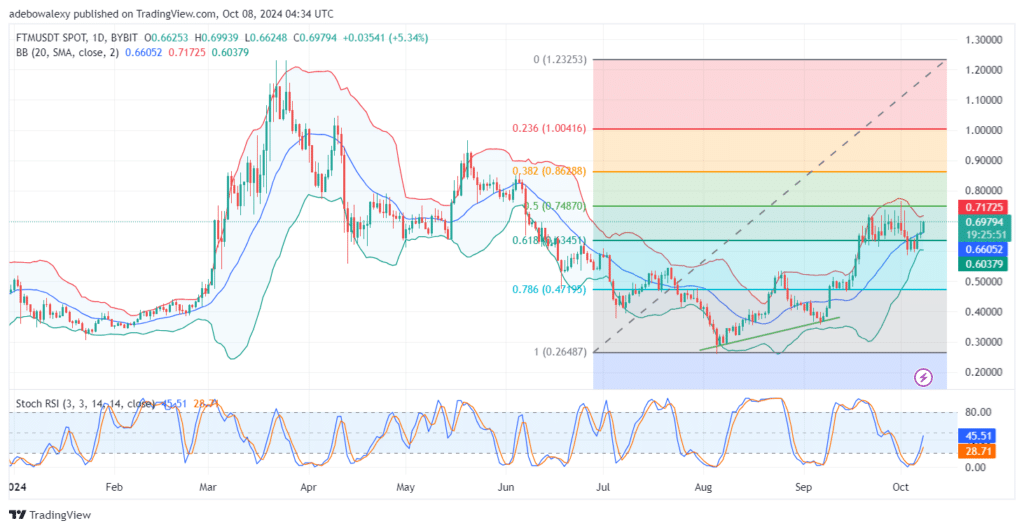 Fantom (FTM) Bulls Are Standing Strong