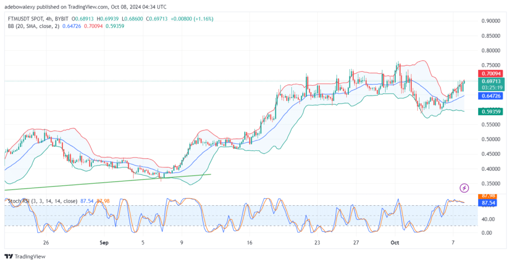 Fantom (FTM) Bulls Are Standing Strong