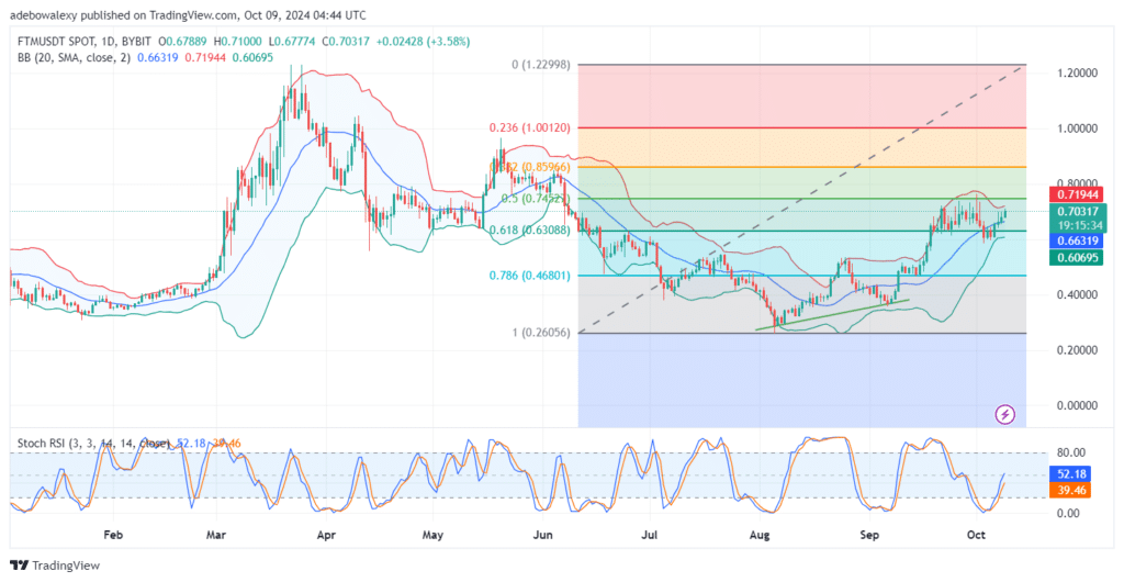 Fantom (FTM) Finally Breaks the $0.7000 Resistance